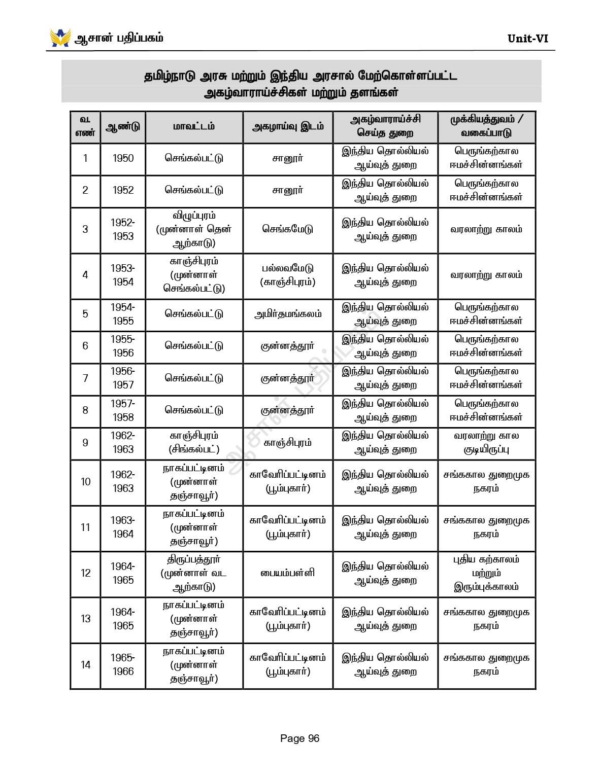 Unit-6 Tamil Medium for TNPSC Group 1,2,4 - Unit -VI - தமிழ்நாடு வரலாறு, பண்பாடு, மரபு மற்றும் சமூக -அரசியல் இயக்கங்கள்