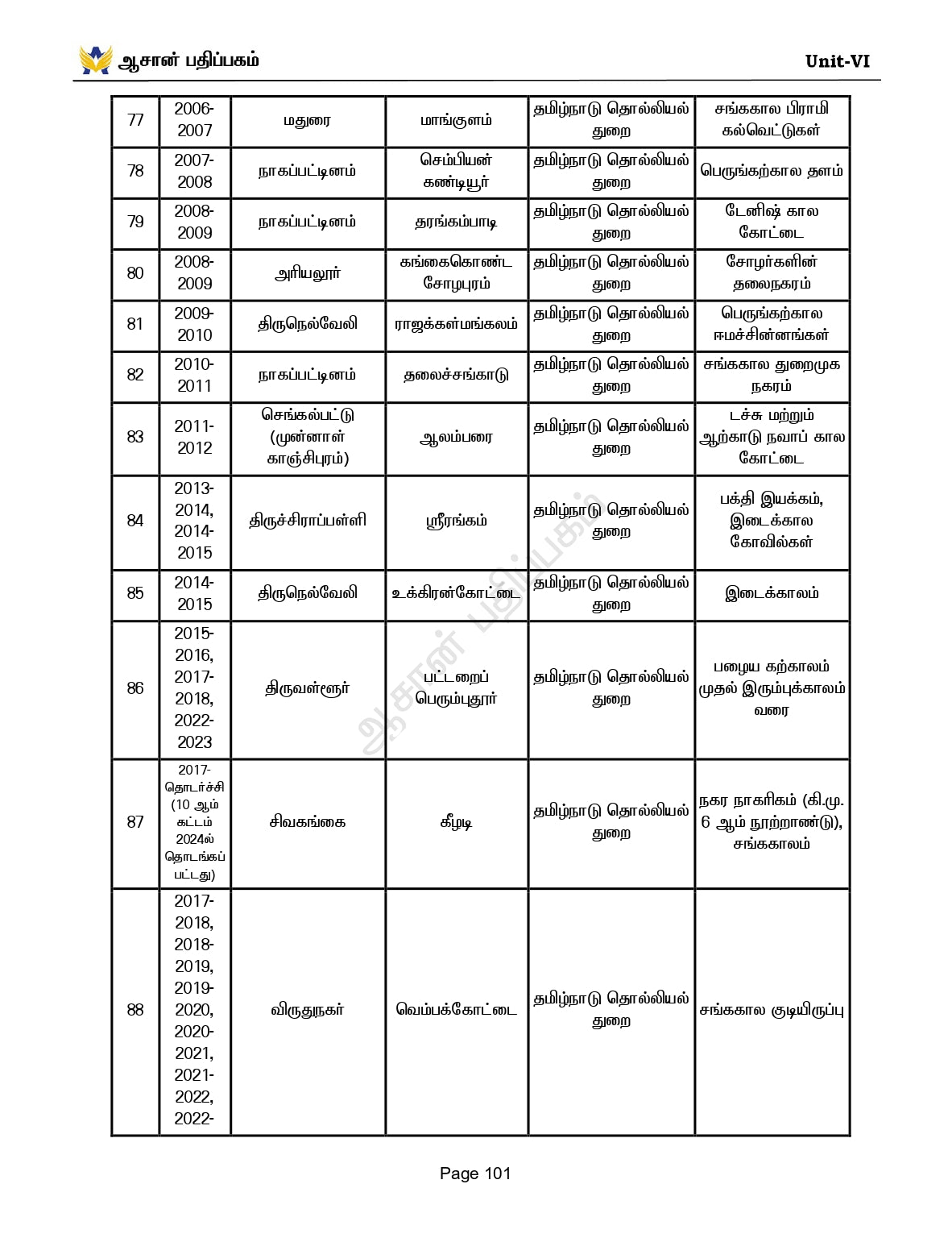 Unit-6 Tamil Medium for TNPSC Group 1,2,4 - Unit -VI - தமிழ்நாடு வரலாறு, பண்பாடு, மரபு மற்றும் சமூக -அரசியல் இயக்கங்கள்